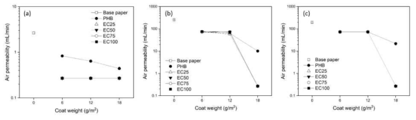 배합비 및 코팅 평량에 따른 지종 별 투기 저항성 변화 (a: glassine b: wood-free, c: kraft)