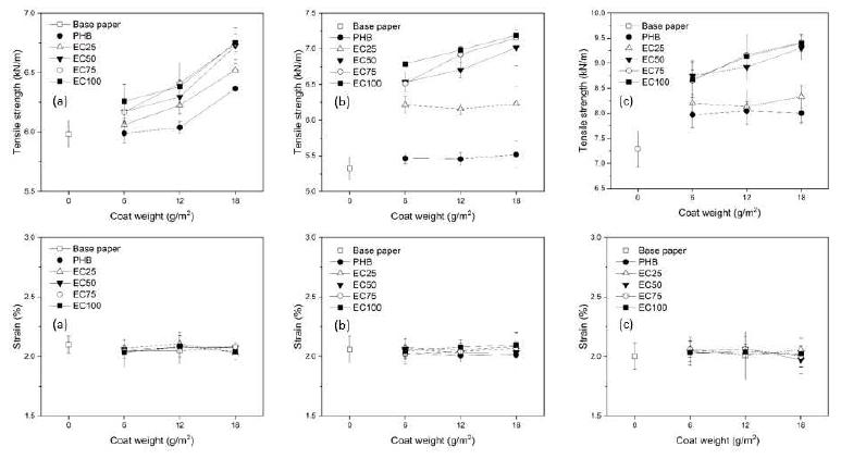배합비 및 코팅 평량에 따른 지종 별 강도 특성 변화