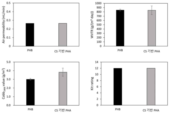 상용 PHB와 CS 기반 PHA의 차단특성 평가