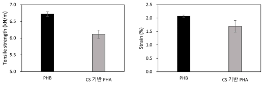 상용 PHB와 CS 기반 PHA의 물리적 특성 평가