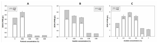 저해물질에 따른 균주 성장과 PHB 생산량 비교 (A) Furfural 농도 별