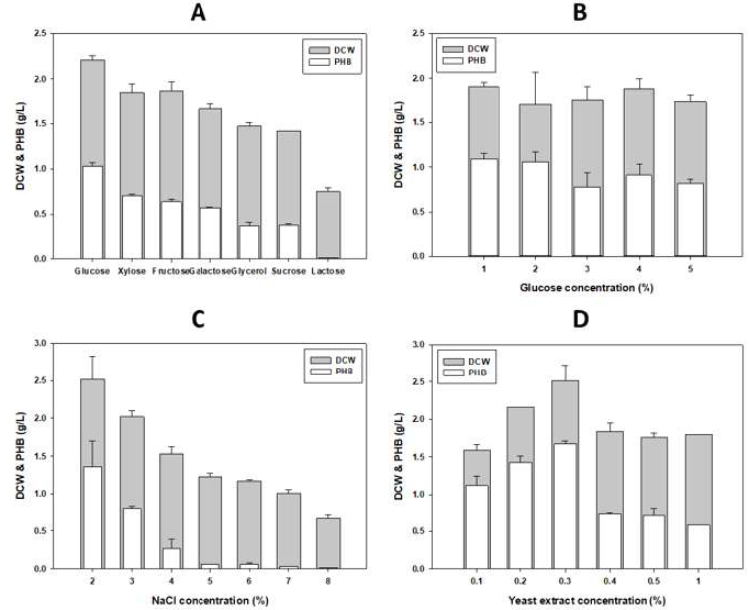 신규 발굴 균주 배양 조건 최적화 (A) 탄소원 차이에 따른 DCW, PHB 생산량 비교 (B) Glucose 농도에 따른 DCW, PHB 생산량 비교 (C) NaCl 농도에 따른 DCW, PHB 생산량 비교, (D) Yeast extract 농도에 따른 DCW, PHB 생산량 비교