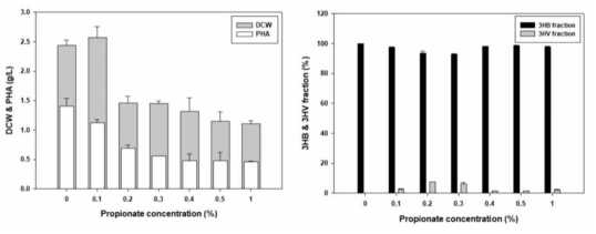 propionate 농도에 따른 PHA 생산 및 3HB, 3HV mol fraction