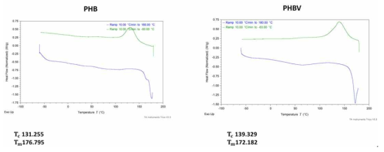 . 그 결과, PHB의 Crystallization temperature (Tc)는 131.255℃, melting