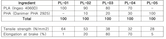 PLA/PHA blend 평가 및 결과