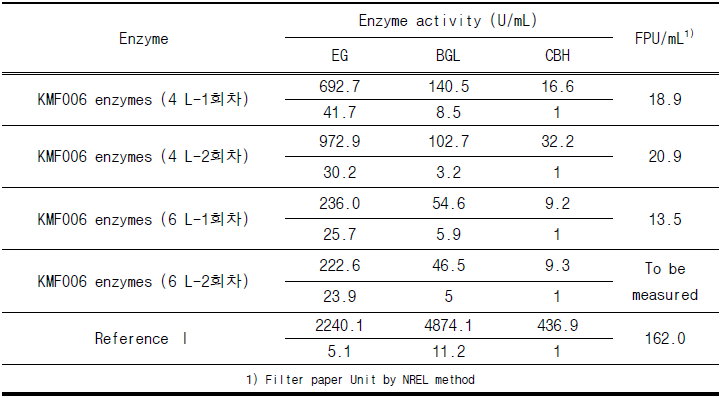 Cellulase activity of KMF006 enzymes