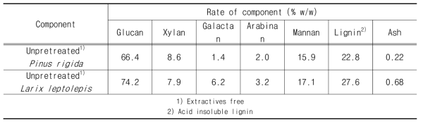 Chemical composition of untreated wood biomass