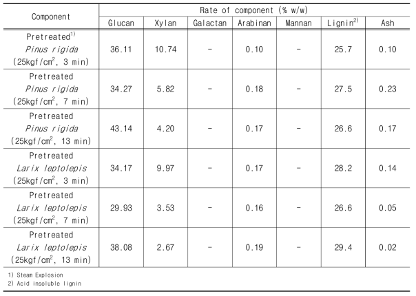 Chemical composition and concentration of polymeric sugars of pretreated woody biomass at different conditions