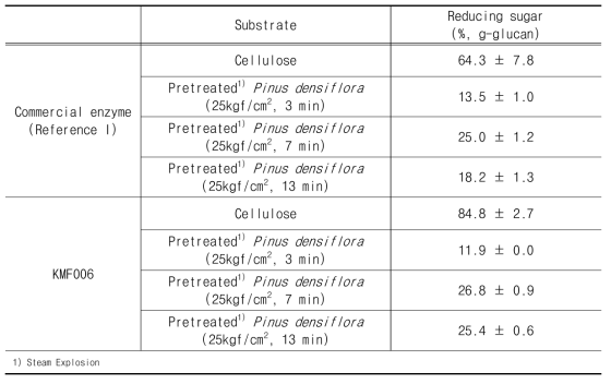 Effect of pretreatment coditions on the saccharification of steam-explosion pretreated pine and cellulose by Commercial enzyme (Reference I) and KMF006 (Enzyme Con. 50FPU, Temperature: 50℃)