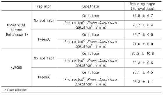 Effect of mediator on the saccharification of steam-explosion pretreated pine and cellulsoe by Commercial enzyme (Reference I) and KMF006 (Enzyme Con. 50FPU, Temperature: 50℃)