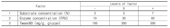 Levels of the factors for Response Surface Methological experiments for Pinus rigida (25kgf/cm2, 3, 7, 13min) and Larix leptolepis (25kgf/cm2, 3, 7, 13min)