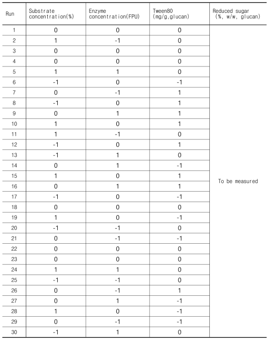 Reduced sugar (%) for individual runs of Box-Behnken Design for Pinus rigida (25kgf/cm2, 3min)