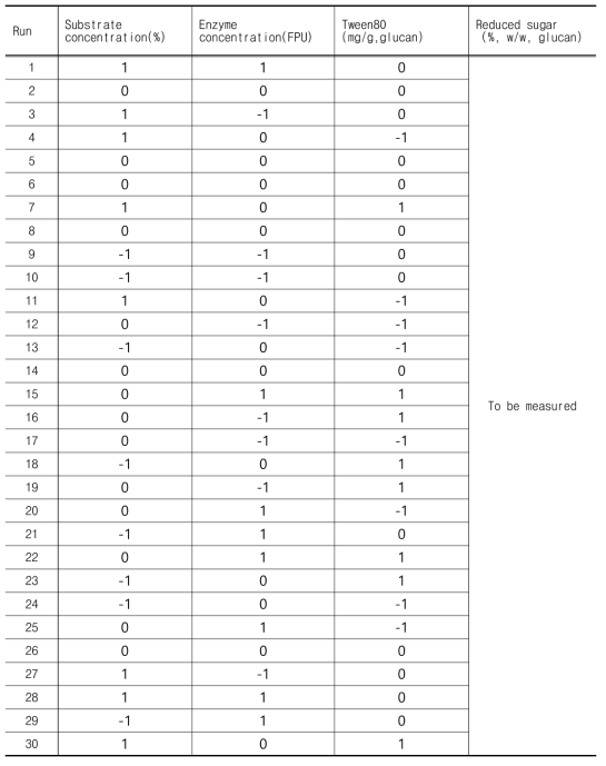 Reduced sugar (%) for individual runs of Box-Behnken Design for Pinus rigida (25kgf/cm2, 7min)