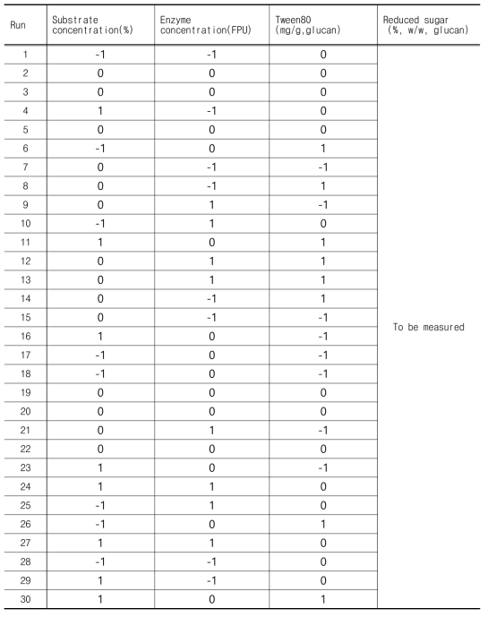 Reduced sugar (%) for individual runs of Box-Behnken Design for Pinus rigida (25kgf/cm2, 13min)