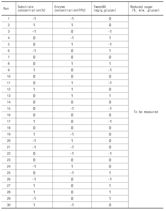 Reduced sugar (%) for individual runs of Box-Behnken Design for Larix leptolepis (25kgf/cm2, 3min)