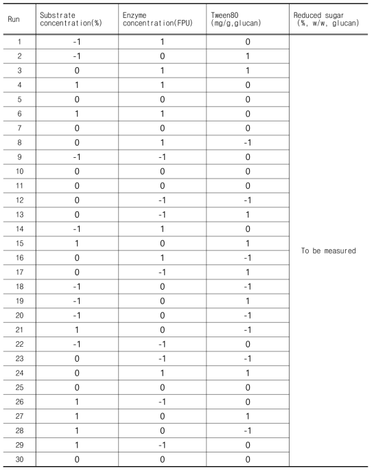 Reduced sugar (%) for individual runs of Box-Behnken Design for Larix leptolepis (25kgf/cm2, 7min)