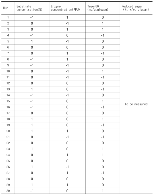 Reduced sugar (%) for individual runs of Box-Behnken Design for Larix leptolepis (25kgf/cm2, 13min)