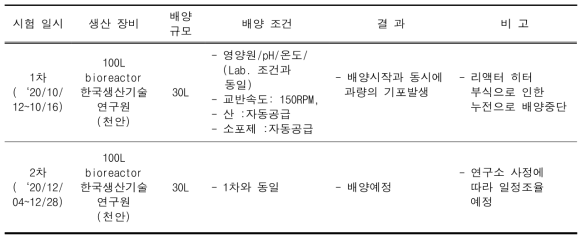 Results of scale-up culture test.