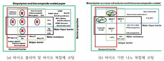 바이오폴리머 코팅지의 차단 특성 (Rastogi and Samyn, 2015, Coatings)