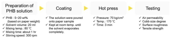 PHB 코팅지 제조 및 평가 프로세스