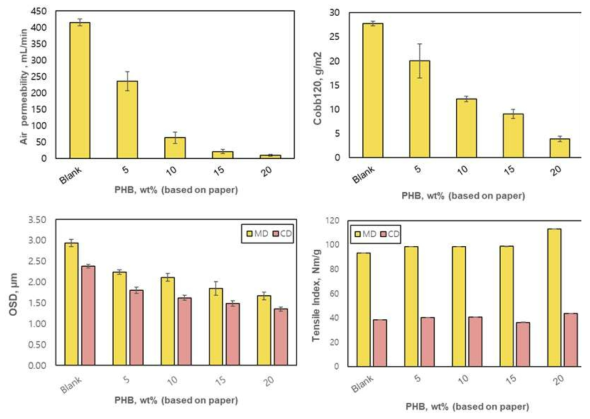 PHB 코팅된 크라프트지의 특성 평가 결과