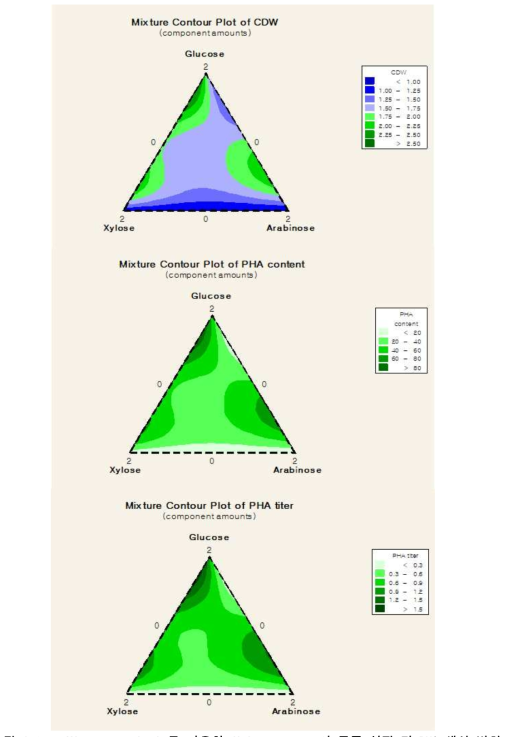 Mixture analysis를 이용한 Halomonas sp. 의 균주 성장 및 PHA 생산 변화