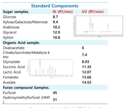 당 및 생산저해물질의 RT 값