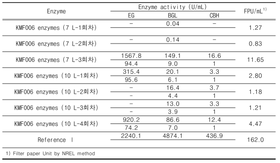 Cellulase activity of KMF006 enzymes.