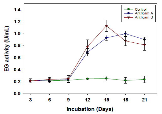 Endoglucanase antivity of KMF006 using different antifoaming agents