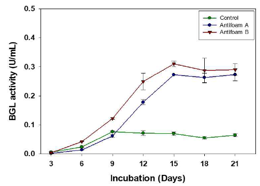 β-glucosidase activity of KMF006 using different antifoaming agents