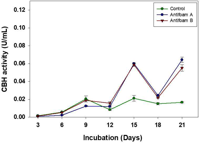 Cellobiohydrolase activity of KMF006 using different antifoaming agents