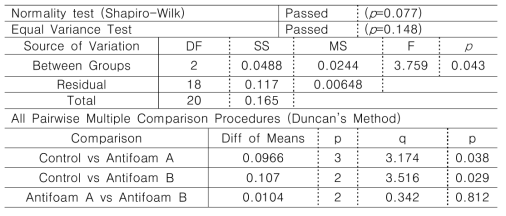 Analysis of variance (ANOVA) for β-glucosidase activity.