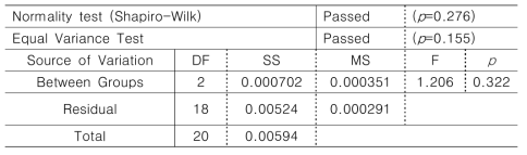 Analysis of variance (ANOVA) for Cellobiohydrolase activity