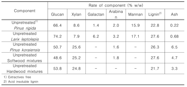 Chemical composition of untreated wood biomass.