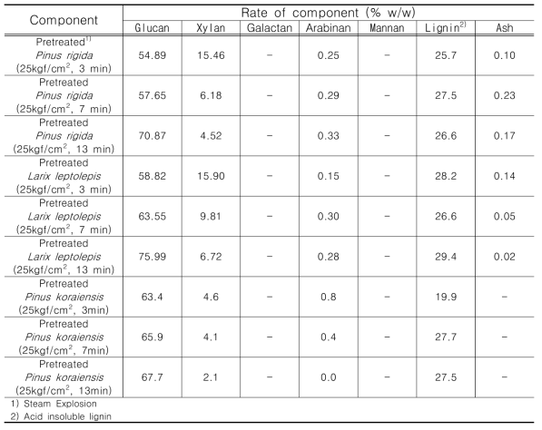 Chemical composition and concentration of polymeric sugars of pretreated woody biomass at different conditions