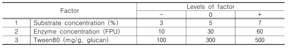 Levels of the factors for Response Surface Methological experiments for Pinus rigida, Larix leptolepis, Pinus koraiensis, Softwood mixture, Hardwood mixture at 25kgf/cm2 for 7 and 13 min, respectively