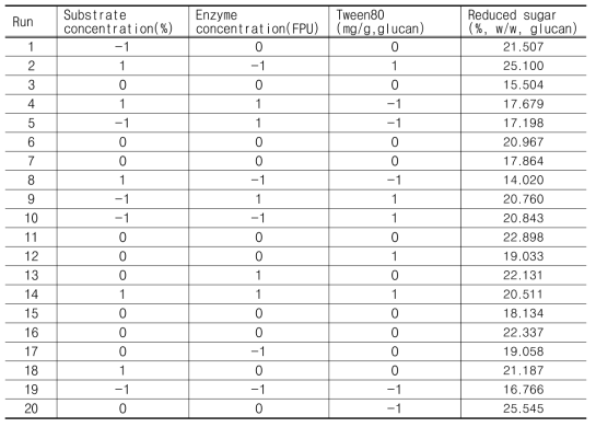 Reduced sugar (%) for individual runs of Central Composite Design for Pinus koraiensis (25kgf/cm2, 7min)