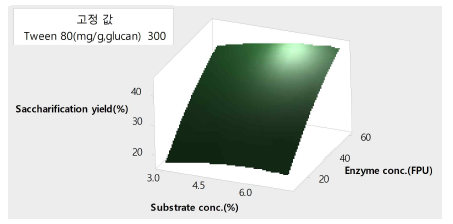 Effect of substrate concentration and enzyme concentration on reduced sugar for Pinus rigida (25kgf/cm2, 7min)