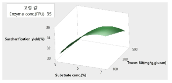 Effect of substrate concentration and surfactant concentration on reduced sugar for Pinus rigida (25kgf/cm2, 7min)