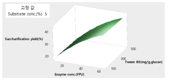 Effect of enzyme concentration and surfactant concentration on reduced sugar for Pinus rigida (25kgf/cm2, 7min)