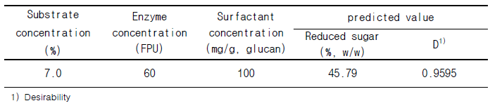 Model predicted value for reduced sugar (%, w/w) at optimum condition (KMF006)