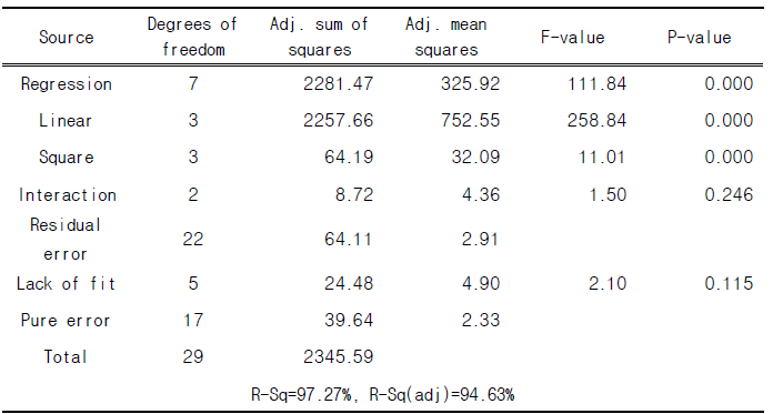 ANOVA table for Response Surface Model for Pinus rigida (25kgf/cm2, 7min) (KMF006; Saccharification)