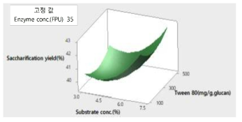 Effect of substrate concentration and surfactant concentration on reduced sugar for Pinus rigida (25kgf/cm2, 13min)