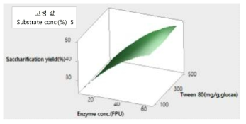 Effect of enzyme concentration and surfactant concentration on reduced sugar for Pinus rigida (25kgf/cm2, 13min)