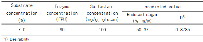 Model predicted value for reduced sugar (%, w/w) at optimum condition (KMF006)