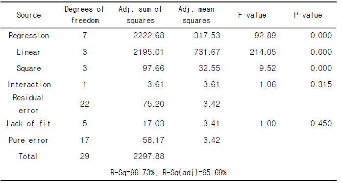 ANOVA table for Response Surface Model for Pinus rigida (25kgf/cm2, 13min) (KMF006; Saccharification)