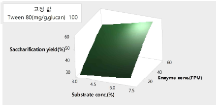 Effect of substrate concentration and enzyme concentration on reduced sugar for Larix leptolepis (25kgf/cm2, 7min)