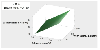 Effect of substrate concentration and surfactant concentration on reduced sugar for Larix leptolepis (25kgf/cm2, 7min)