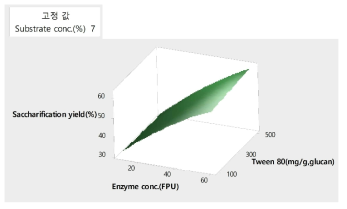 Effect of enzyme concentration and surfactant concentration on reduced sugar for Larix leptolepis (25kgf/cm2, 7min)