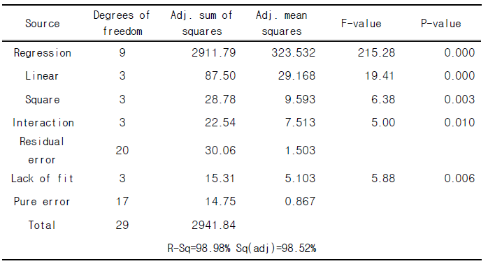 ANOVA table for Response Surface Model for Larix leptolepis (25kgf/cm2, 7min) (KMF006; Saccharification)